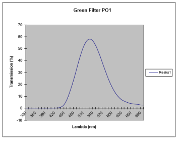 RICOH Colour filter Green graph
