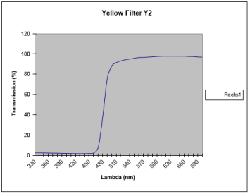 RICOH Colour filter Yellow graph